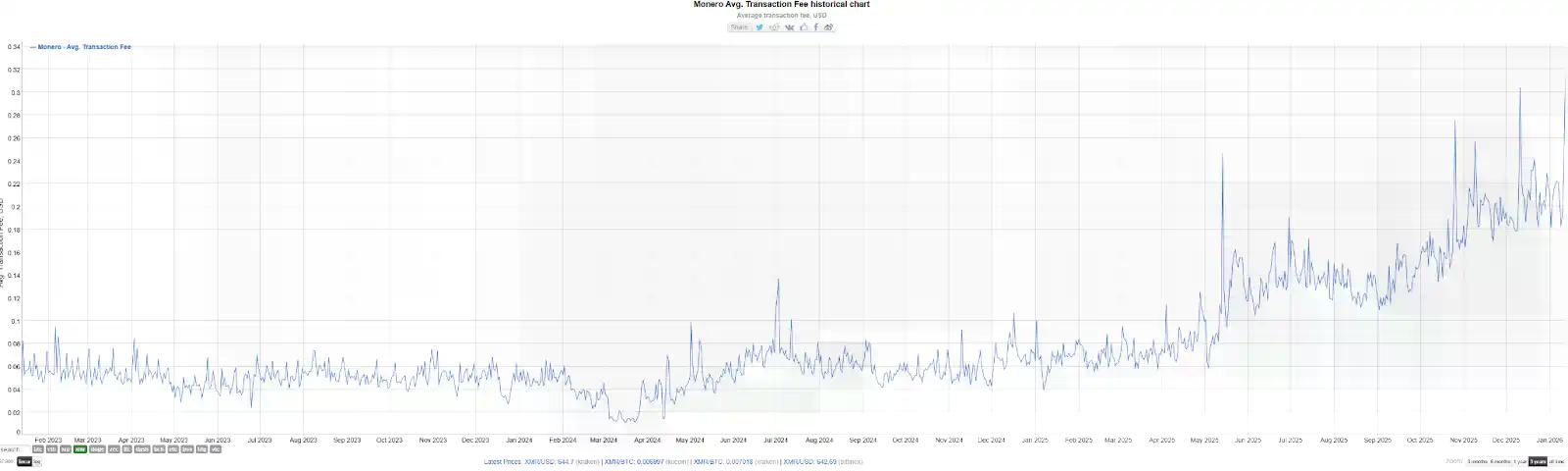 XMR一周拉升超50%，到底谁在买？