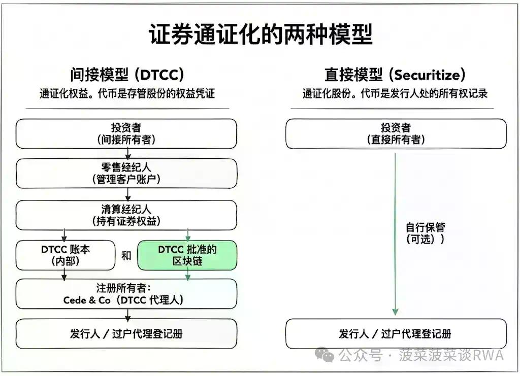 DTCC美股通证化背后的两种路径博弈：DTCC的“改良”与加密原生的“革命”之争