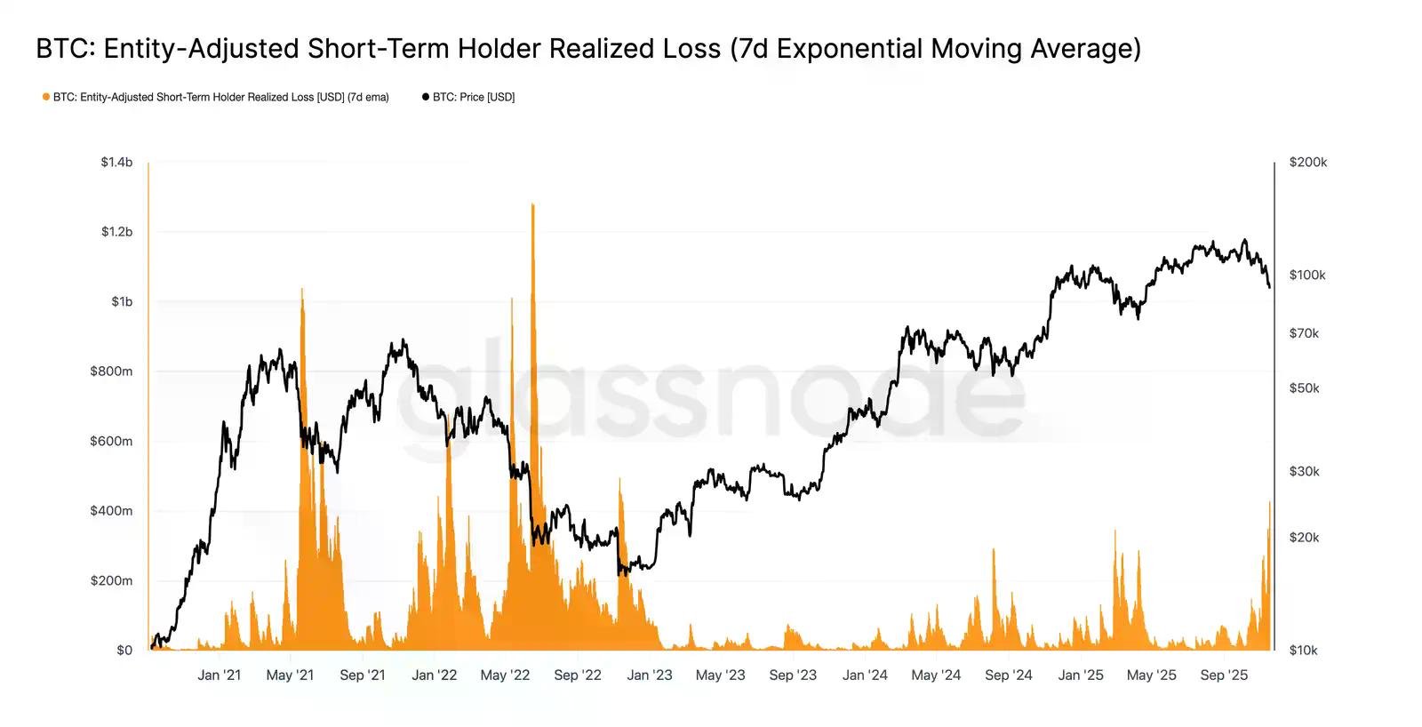 Glassnode：BTC下探8.9万，期权市场避险情绪依旧强烈