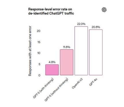 OpenAI 最强模型 GPT-5 来了!免费可用,Altman 高呼迈向 AGI 一大步,微软抢先接入