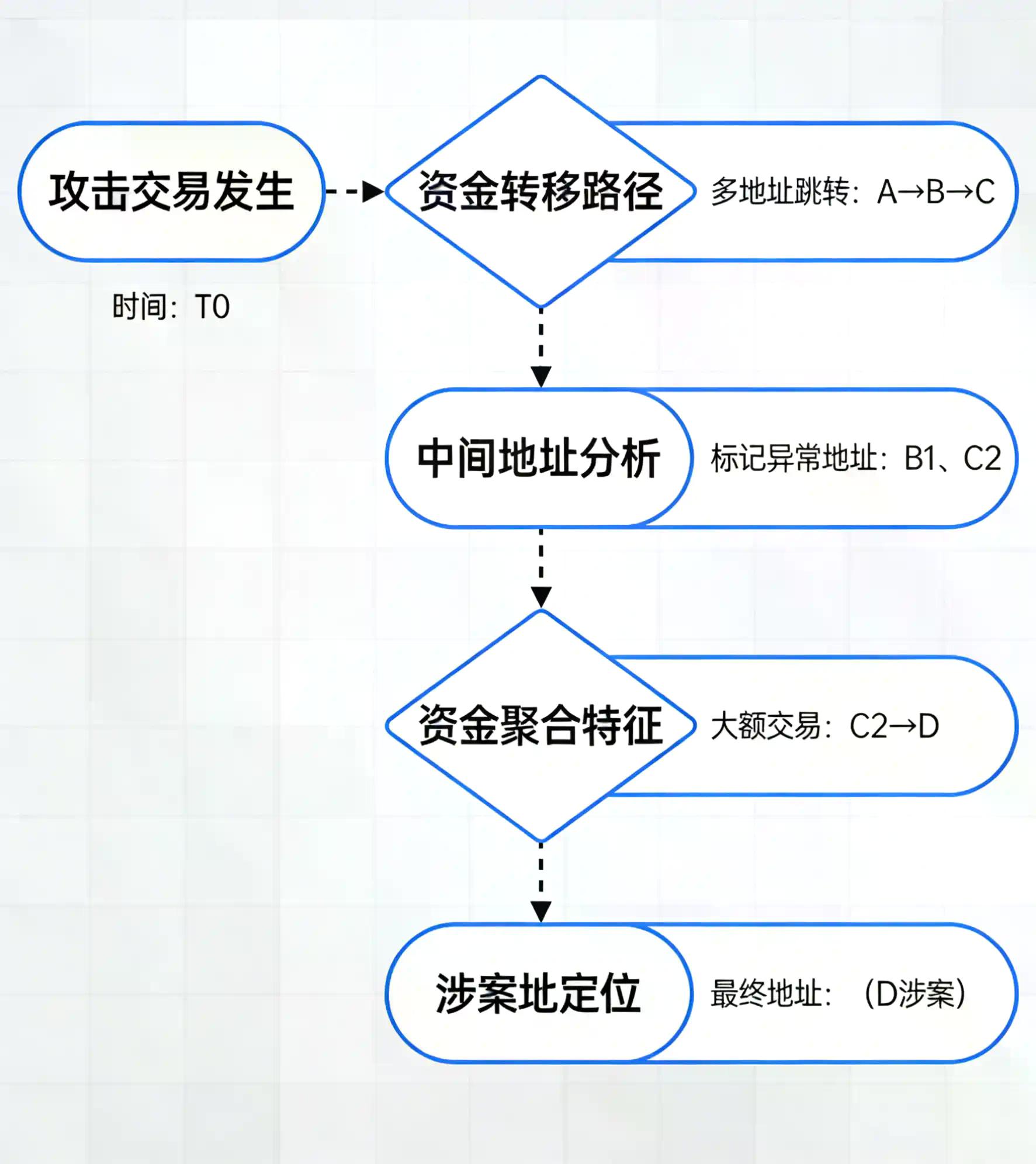 Gas费与交易安全：规避恶意合约资产消耗