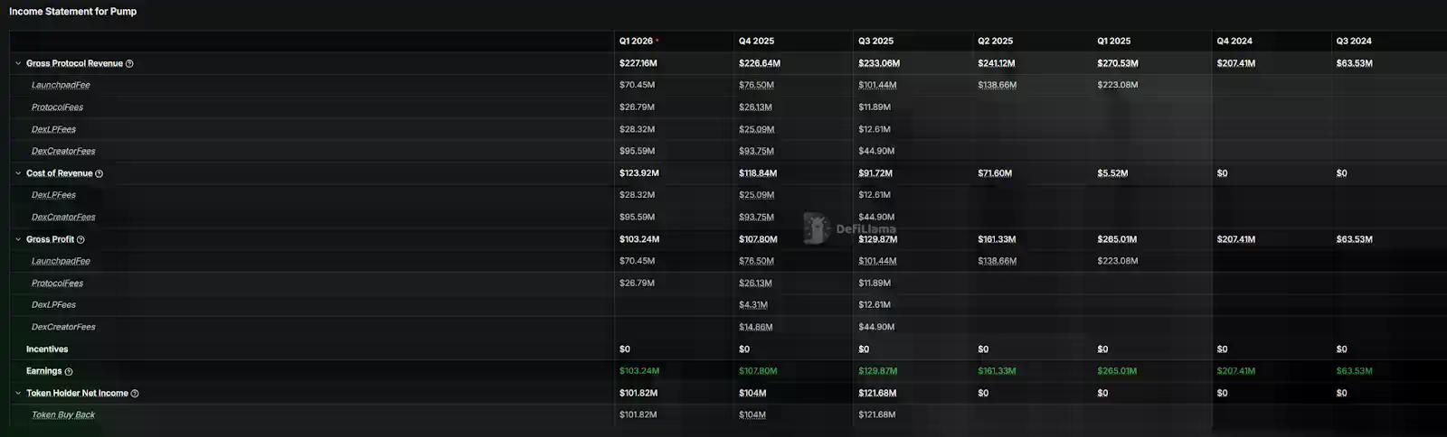 Pump.fun挺进十亿美金俱乐部，“MEME提款机”如今还剩下多少生意？