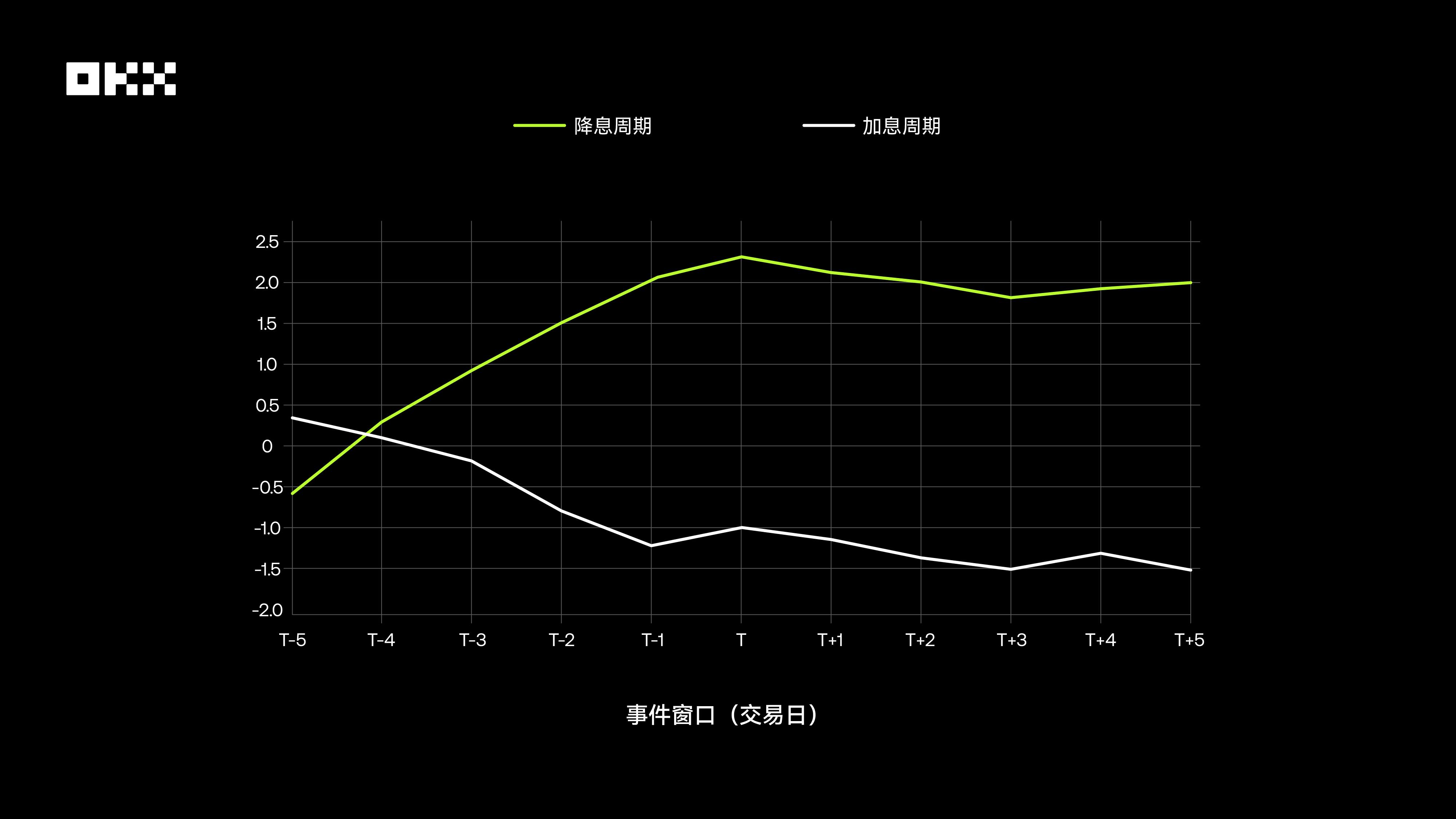OKX 研究院 | 主流资产 10 年表现大起底,比特币、黄金、美股、美债等数据真相