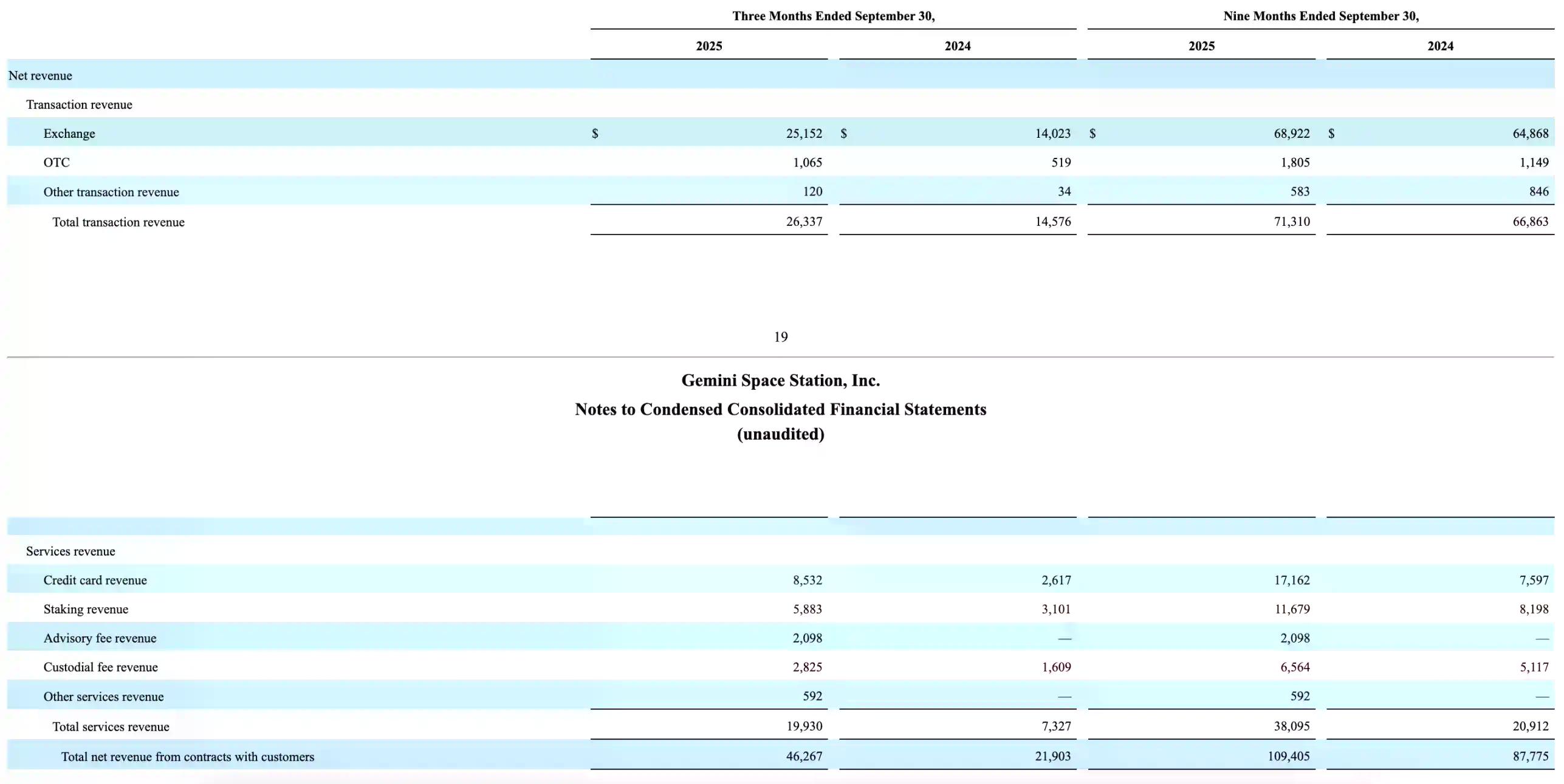 Gemini 上市后首份财报：增收不增利，股价创历史新低