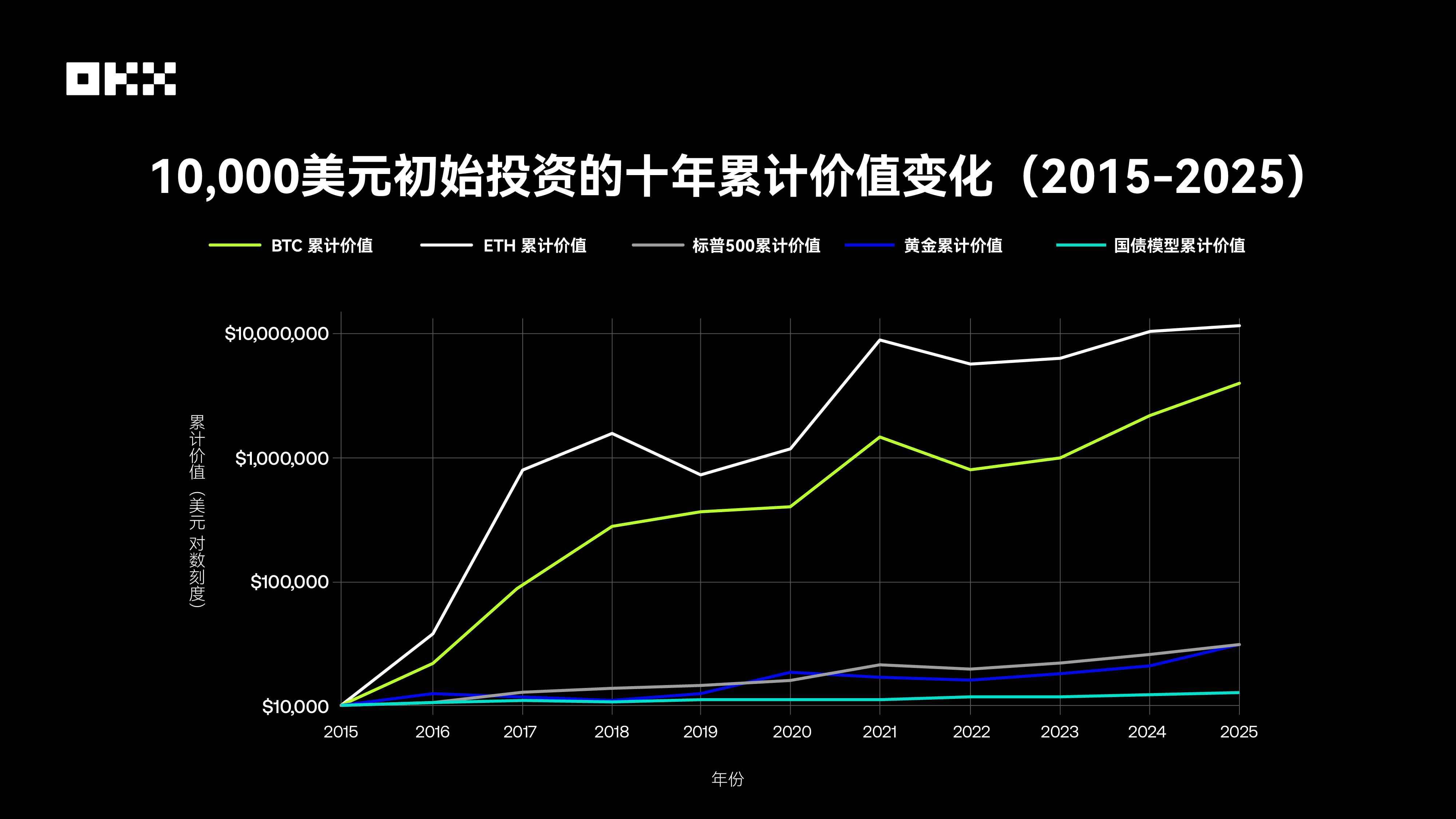 OKX 研究院 | 主流资产 10 年表现大起底,比特币、黄金、美股、美债等数据真相