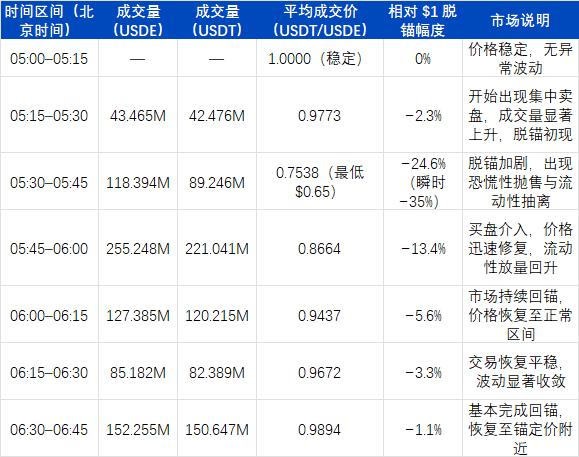 USDe的那90分钟：一次被误读的脱锚事件