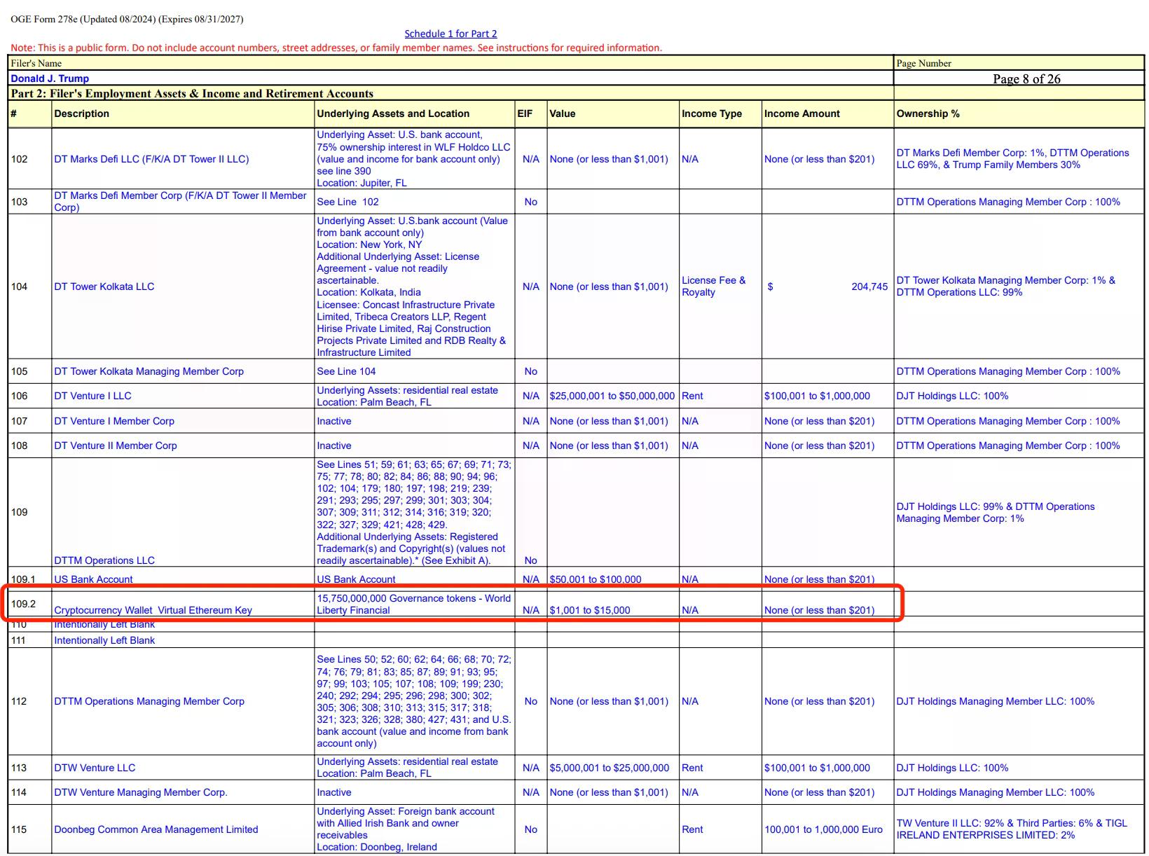 特朗普财务大曝光:手握157亿WLFI代币,性侵案赔5000万美元