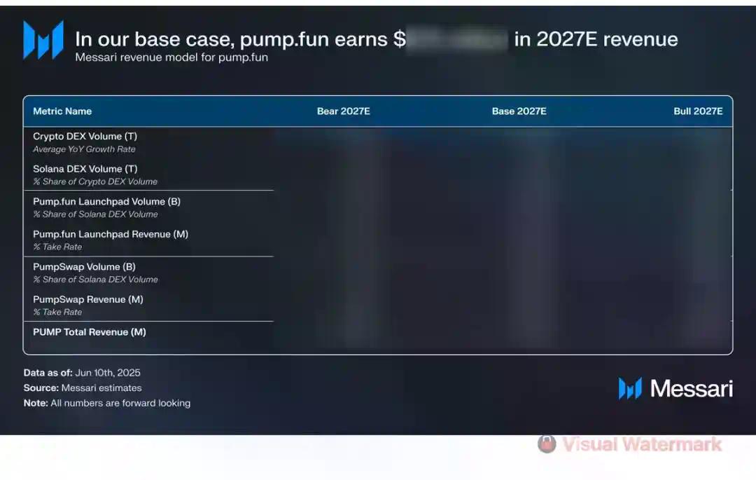 Messari：PUMP合理估值70亿美元，公售买到即赚？