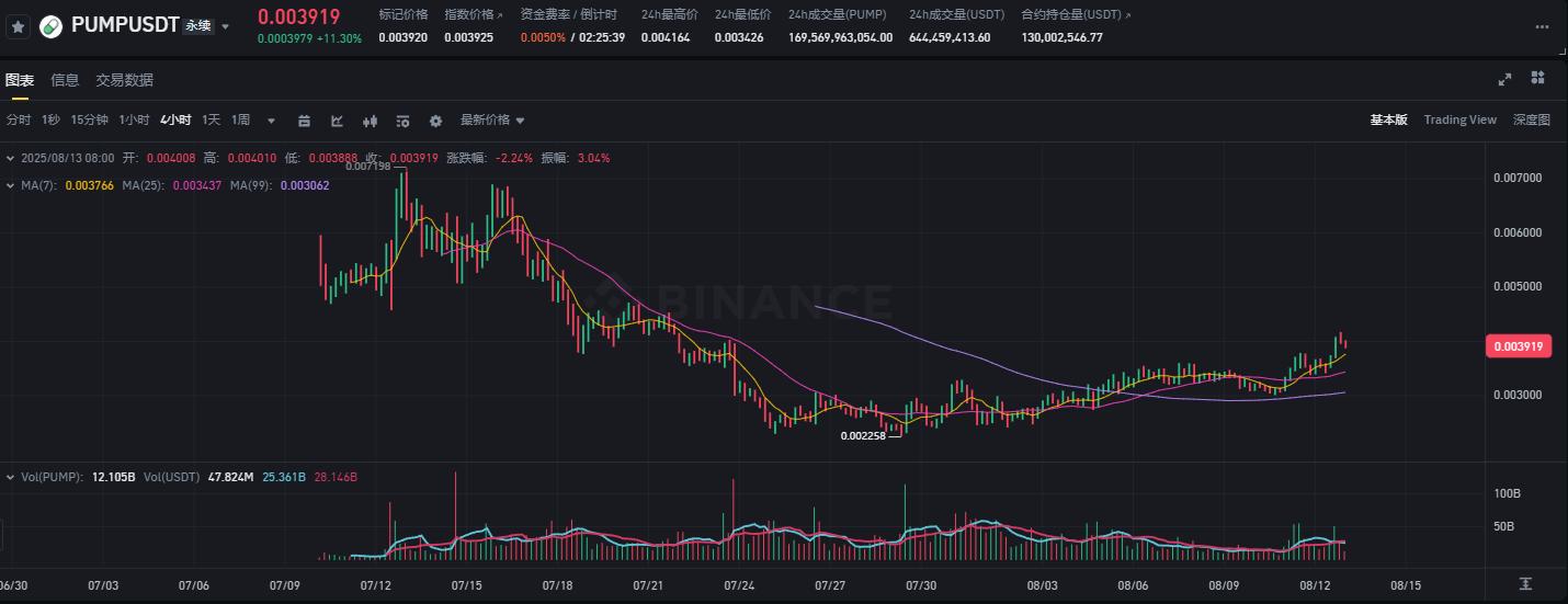 Pump.fun的绝地反击：PUMP代币逆袭回公募价0.004美元，Meme平台军备竞赛进入新阶段