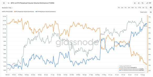 Trend Research头号喊单人易理华:  抢购成为共识，长期ETH市值将超越BTC
