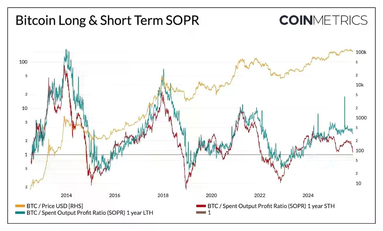 Coin Metrics:为何比特币本轮周期被延长了?