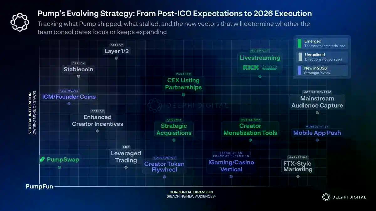 Pump.fun 2026展望，Meme之王的破局之路在哪？