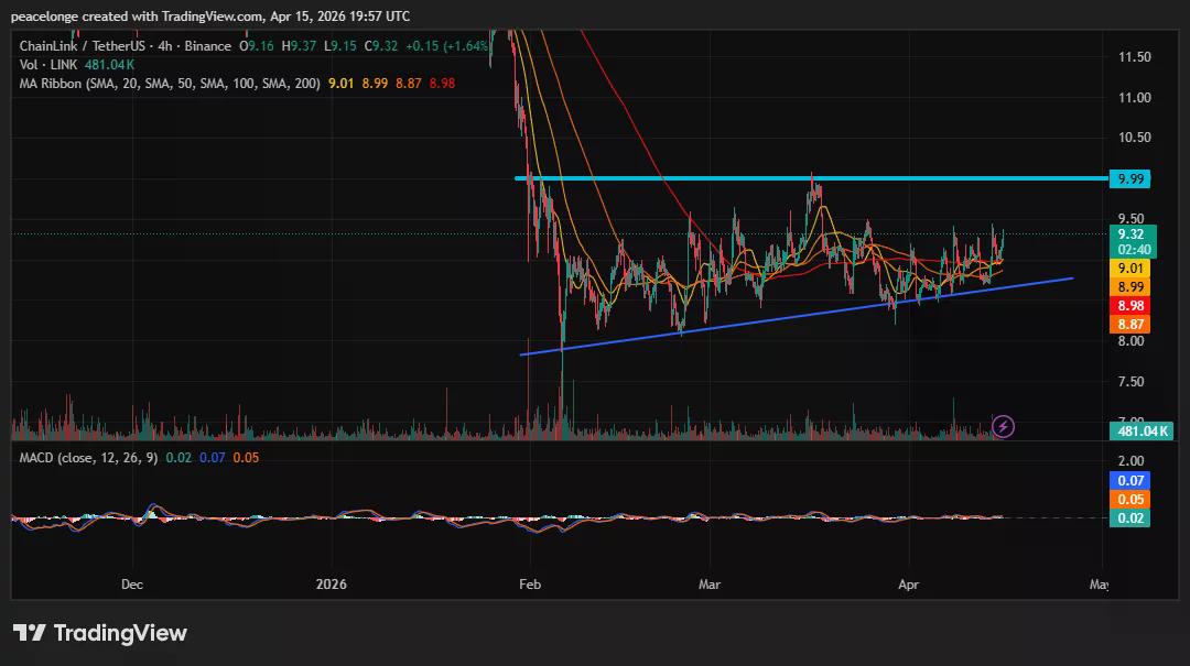 Can Chainlink price break $10 as it clears a compressed SMA ribbon on the 4H chart? - 2