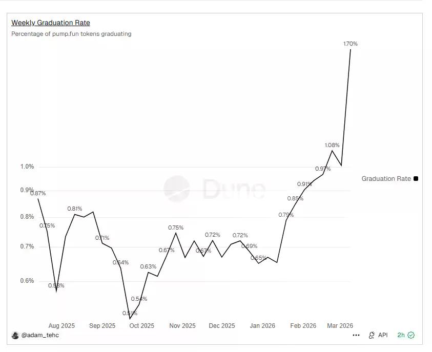 Pump.fun挺进十亿美金俱乐部，“MEME提款机”如今还剩下多少生意？