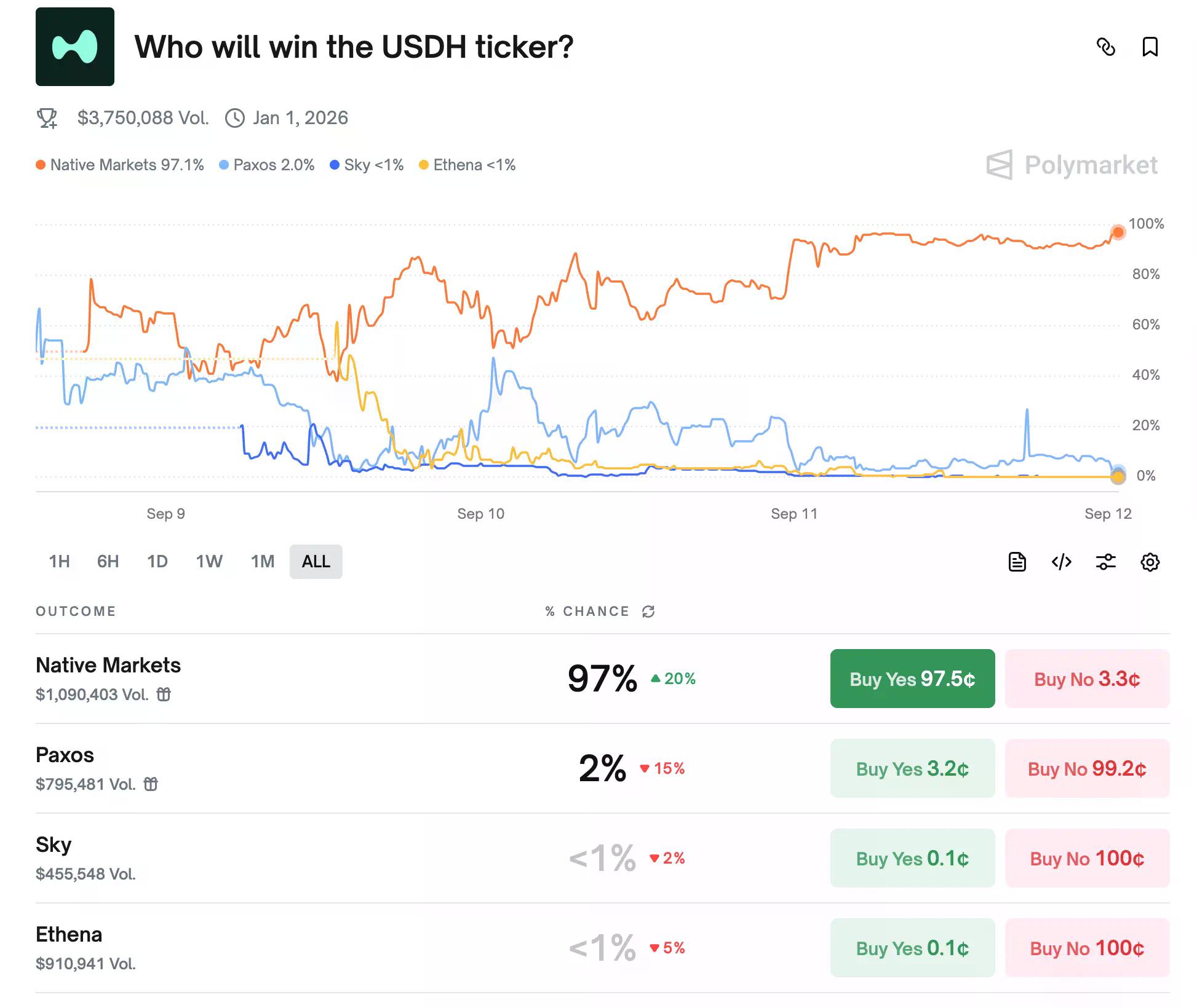 Hyperliquid 稳定币即将落锤：新团队 Native Markets 为何拿下 USDH？