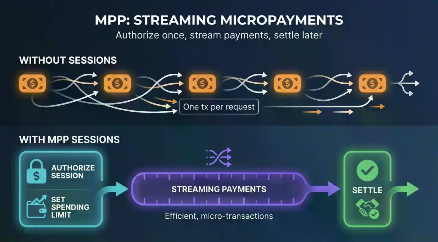 一文读懂 x402 与 MPP：Agent 支付的两条路线