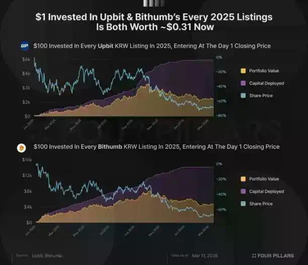 2025韩国CEX上币复盘：投资新币=亏损70%?