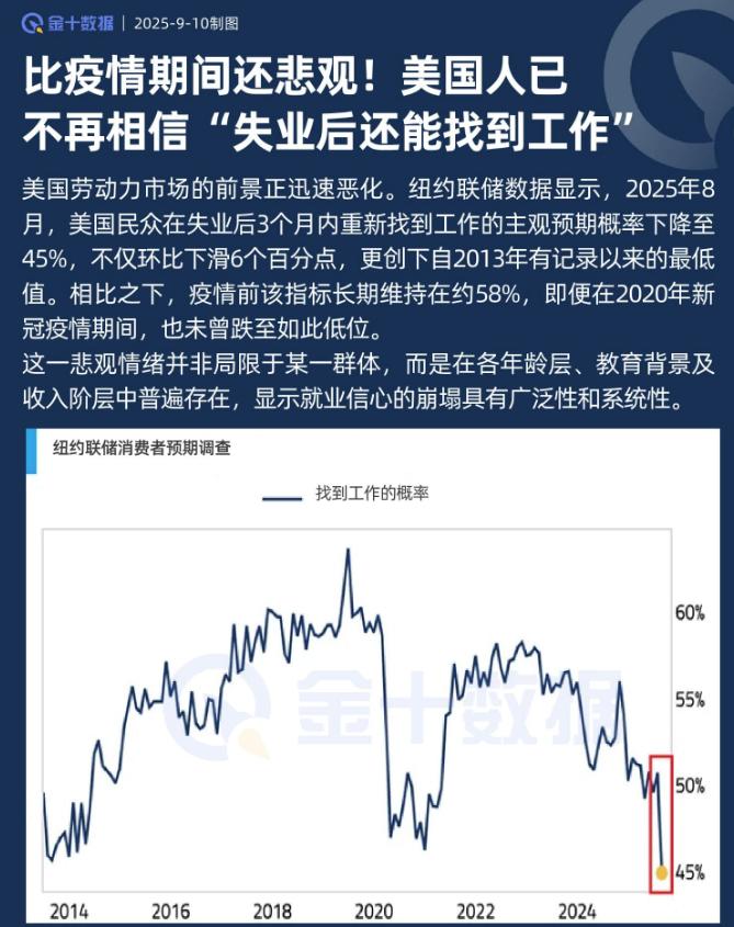 美国8月PPI意外降温,美联储降息50基点概率攀升!比特币静待突破