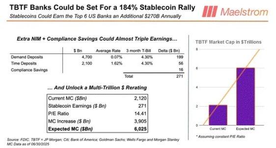 Arthur Hayes：美国稳定币「阳谋」揭秘，6.8 万亿资金如何成为国债市场的救命稻草？