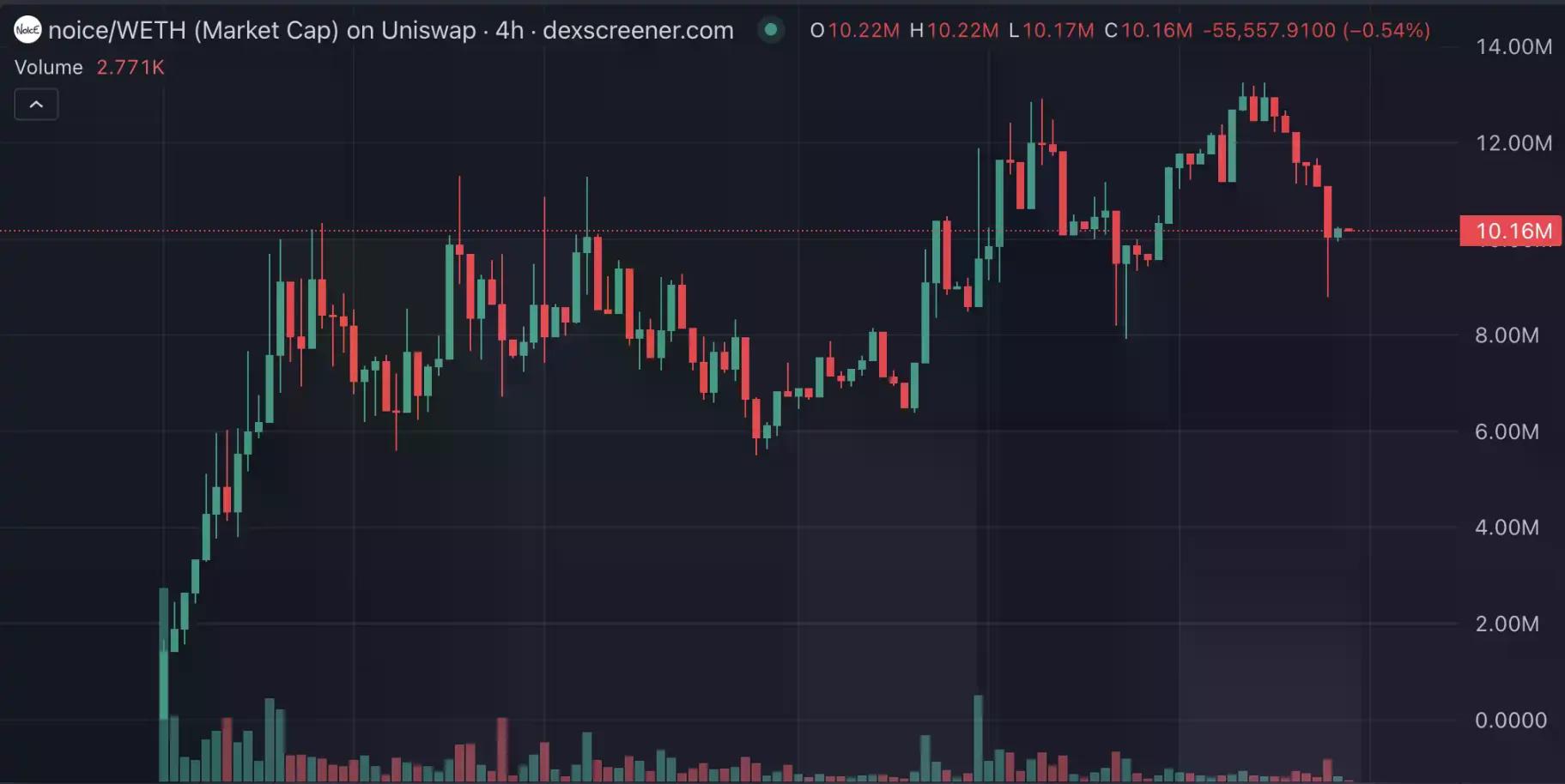 10倍项目频出,近期Base生态都在炒什么?