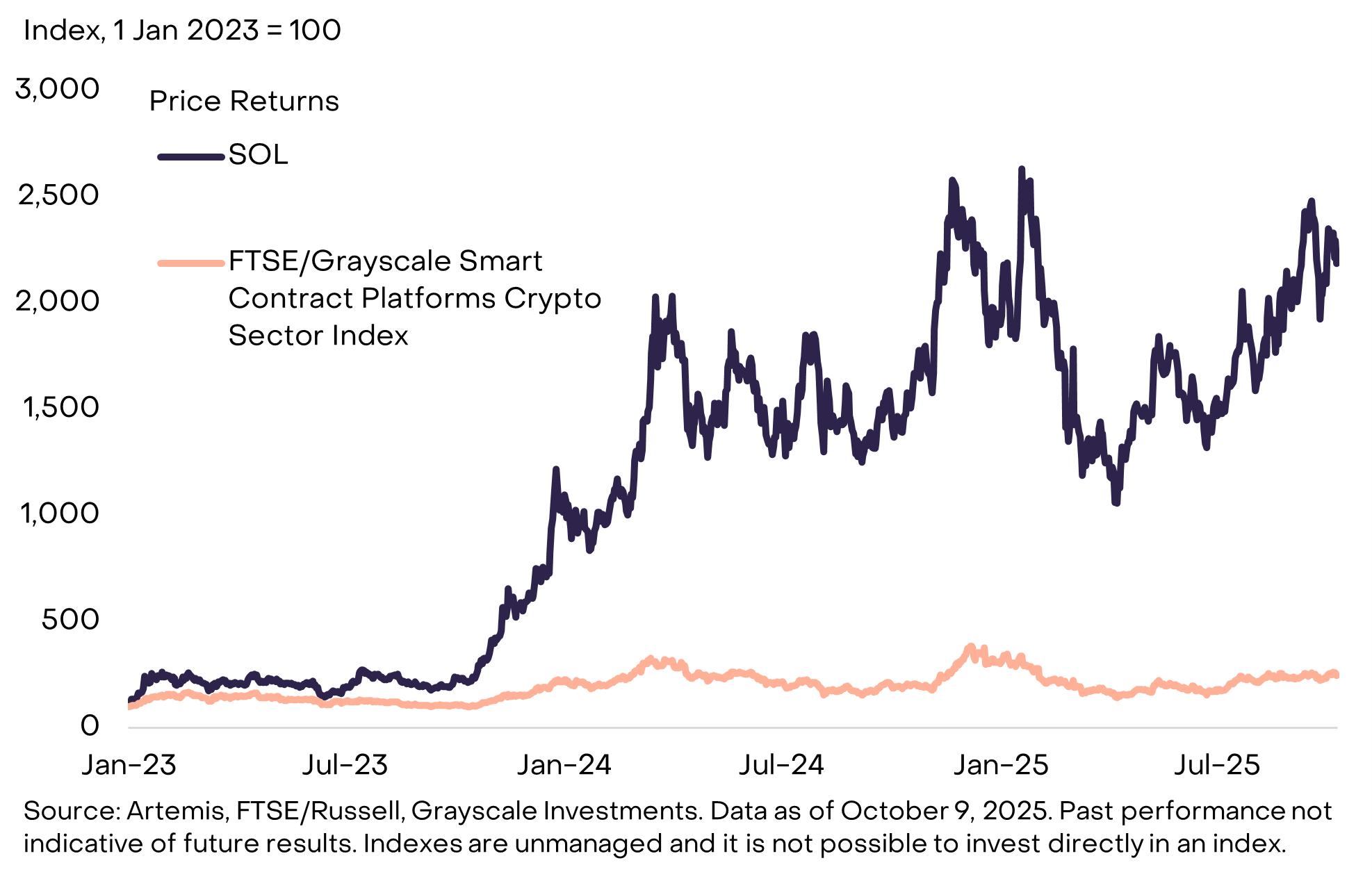 SOL 复苏进行时:加密世界的新宠