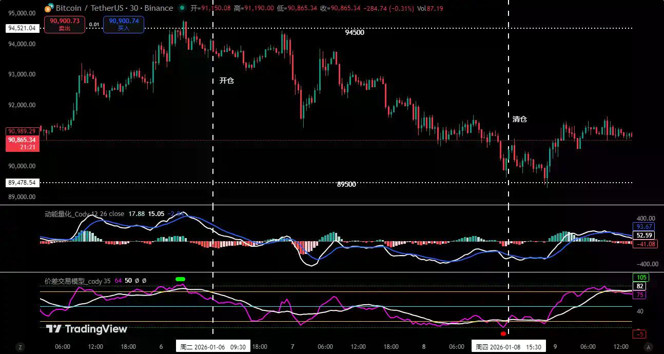 94500或成比特币多空分水岭，日线结构进入关键观察区 | 特邀分析