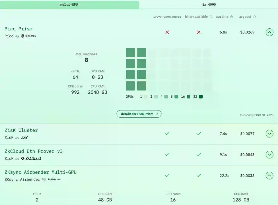 Vitalik 盛赞的 ZKsync,早就做出了最快的 zkVM