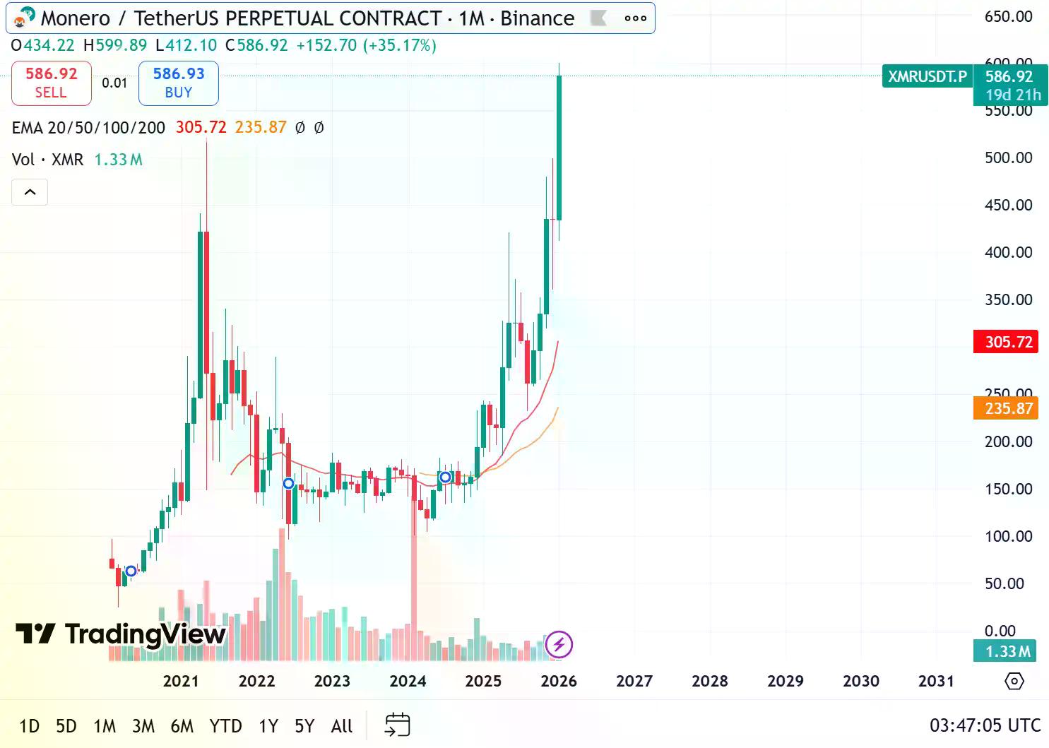 时隔八年、Monero新高背后，隐私叙事正在回归加密核心层