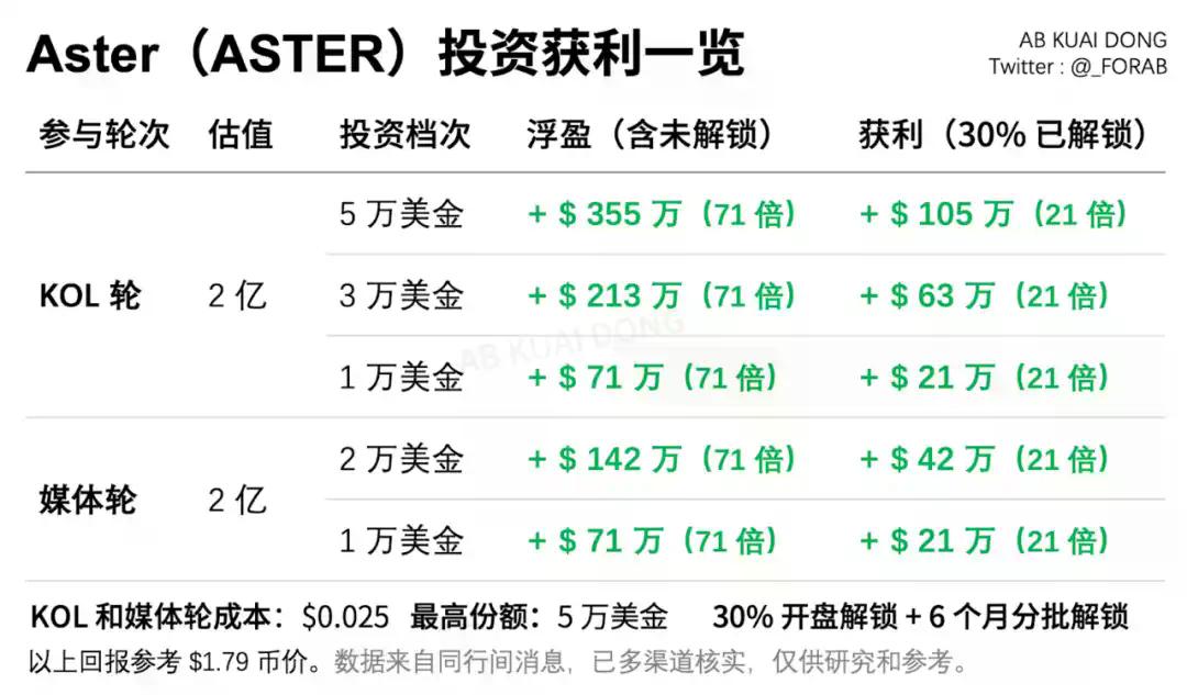 「VC 退场，KOL 登场」：加密一级市场的新权力游戏