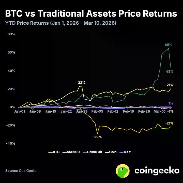 数解2026年至今资产表现：比特币表现最差，原油最佳