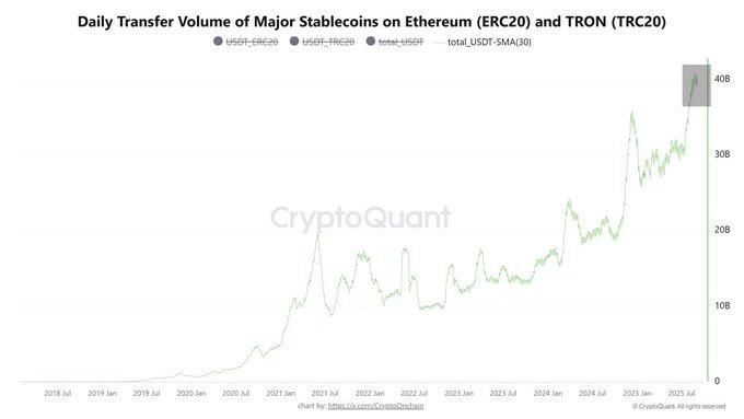 数据冲上历史新高!USDT 链上交易量暴涨,市场酝酿剧烈波动