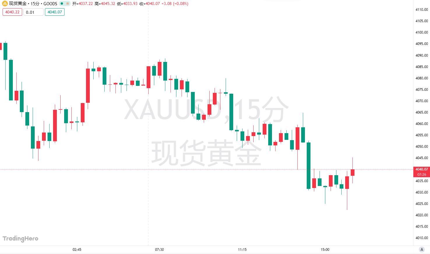 美联储12月降息梦碎？黄金跌势难止逼近关键关口