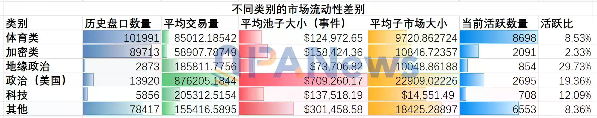 深挖29万条市场数据:揭示Polymarket流动性的6个真相