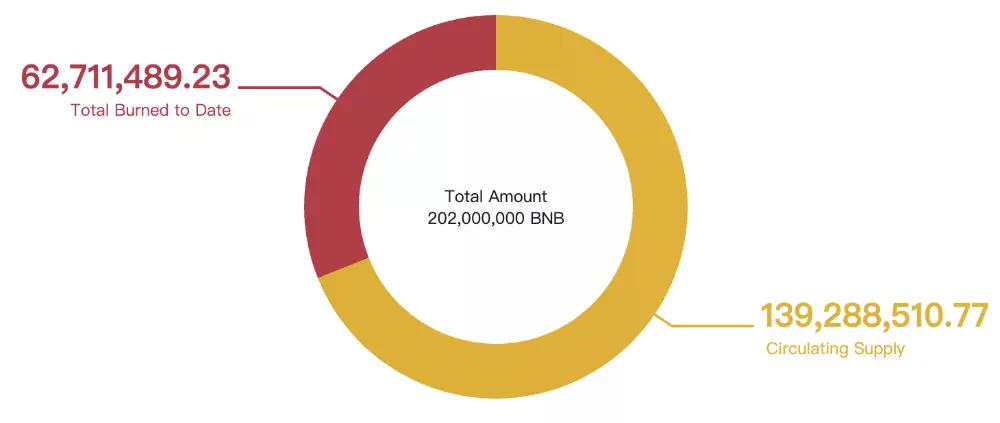 机构建仓潮下的BNB，散户还有哪些机会？