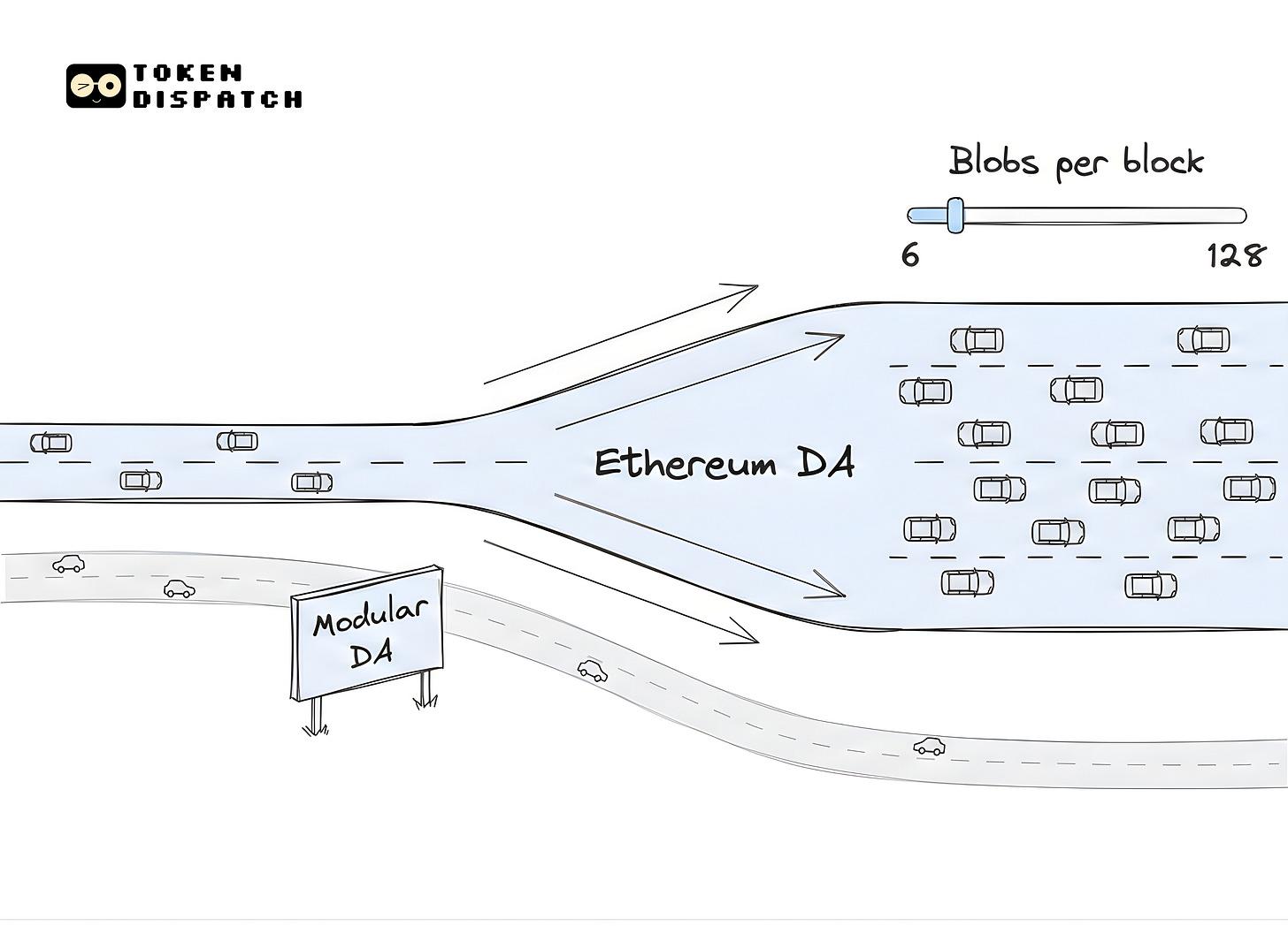以太坊的“DA黎明”:Fusaka 升级如何让 Celestia 和 Avail 显得“多余”?
