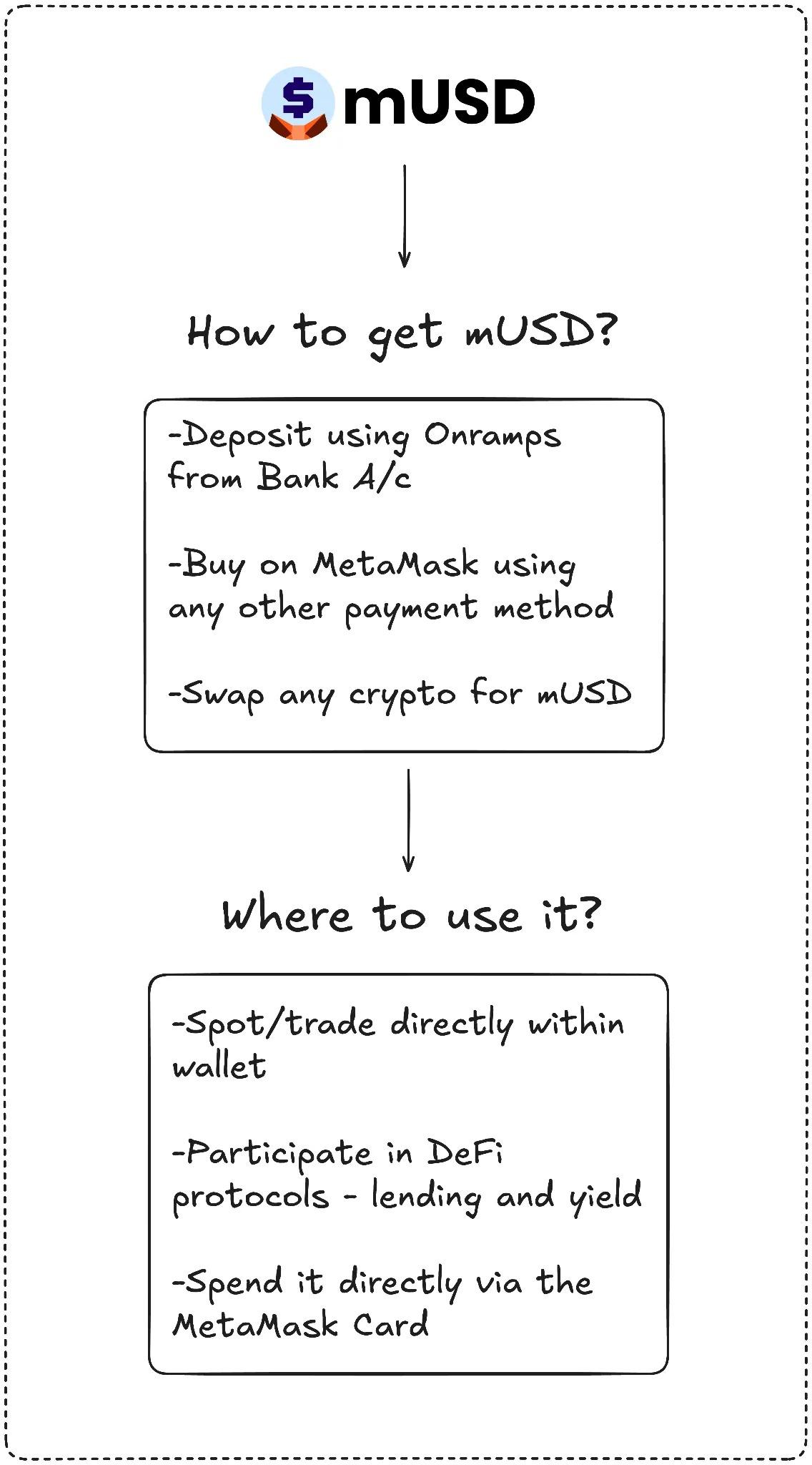 手握3000万月活用户,MetaMask杀入稳定币战场!mUSD首周市值暴增160%