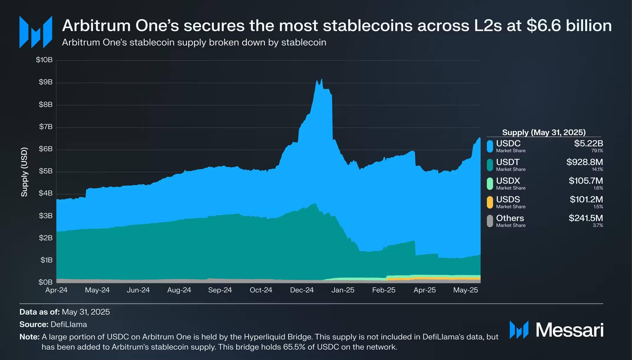 Messari 研报:全面拆解 2025 Arbitrum 发展之路,从技术到生态的星火燎原 2025.07.30 - 1 小时前