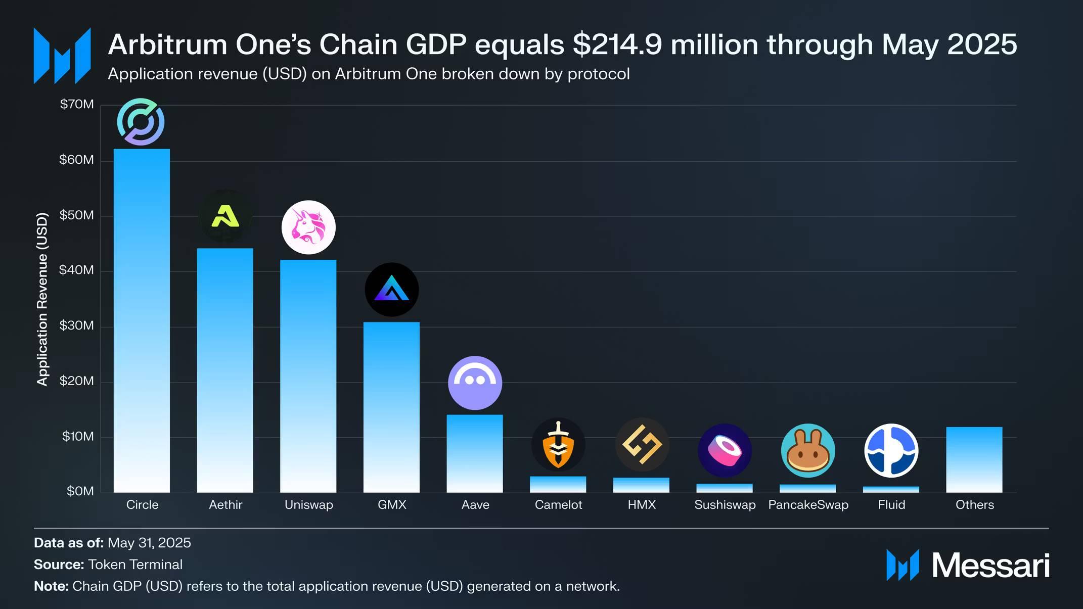 Messari 研报:全面拆解 2025 Arbitrum 发展之路,从技术到生态的星火燎原 2025.07.30 - 1 小时前