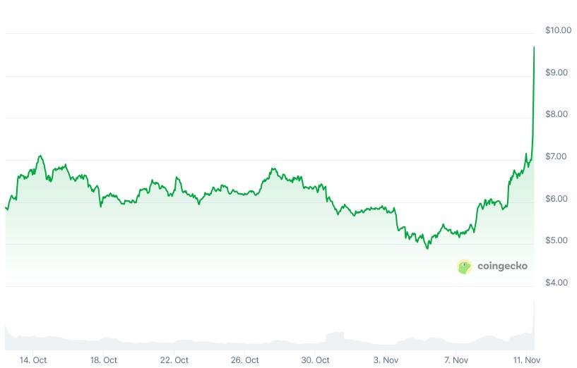 费用开关即将激活?UNI单飞狂飙40%,DeFi圈都在传这份重磅提案
