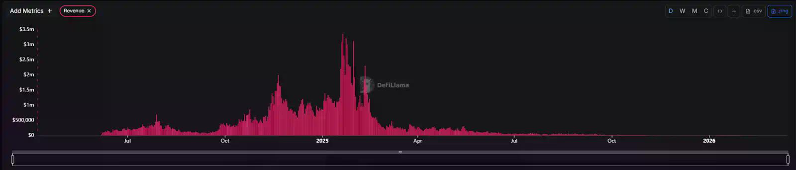 Pump.fun挺进十亿美金俱乐部，“MEME提款机”如今还剩下多少生意？