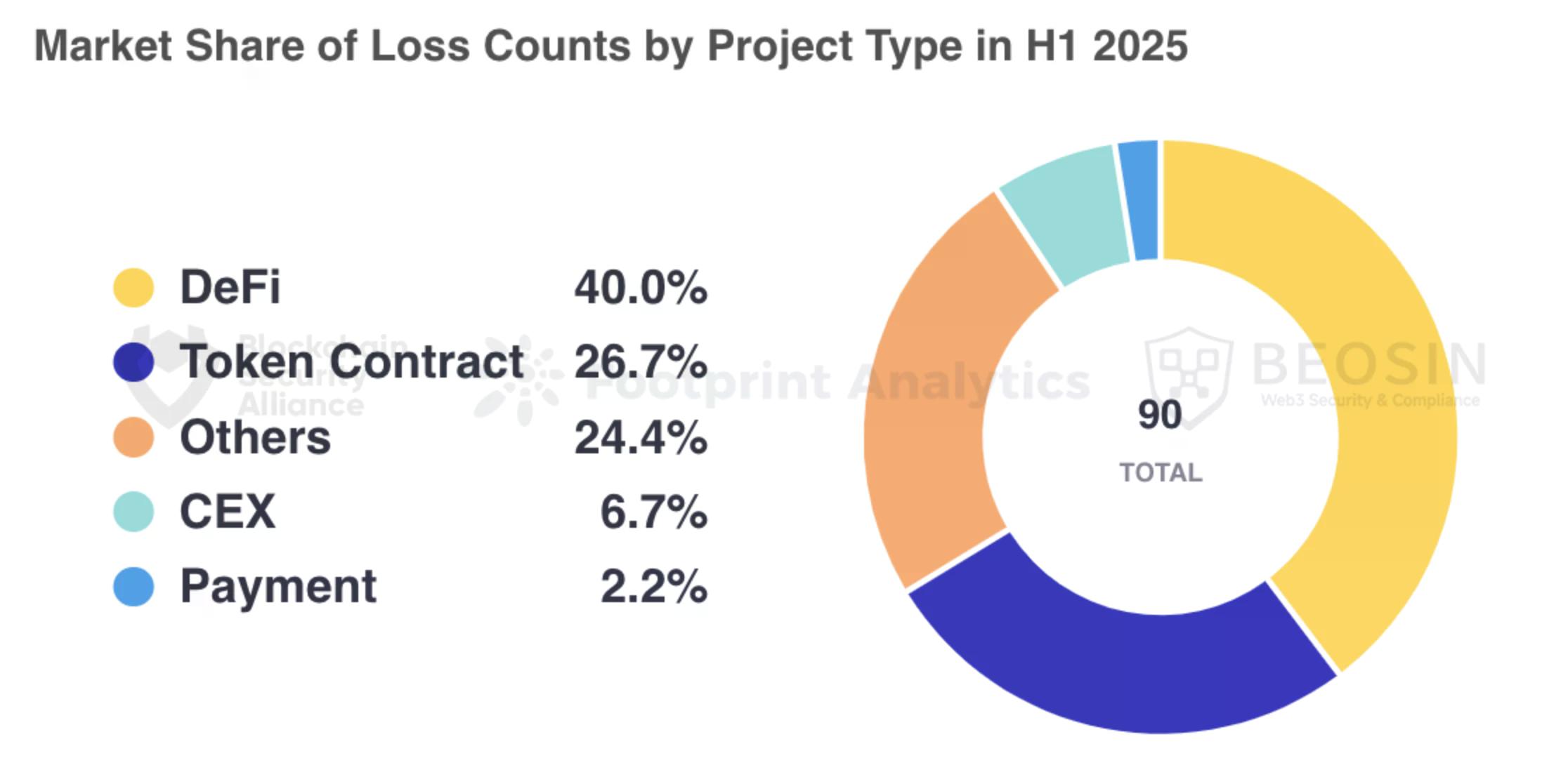 2025上半年Web3安全报告揭示交易所成最大“提款机”