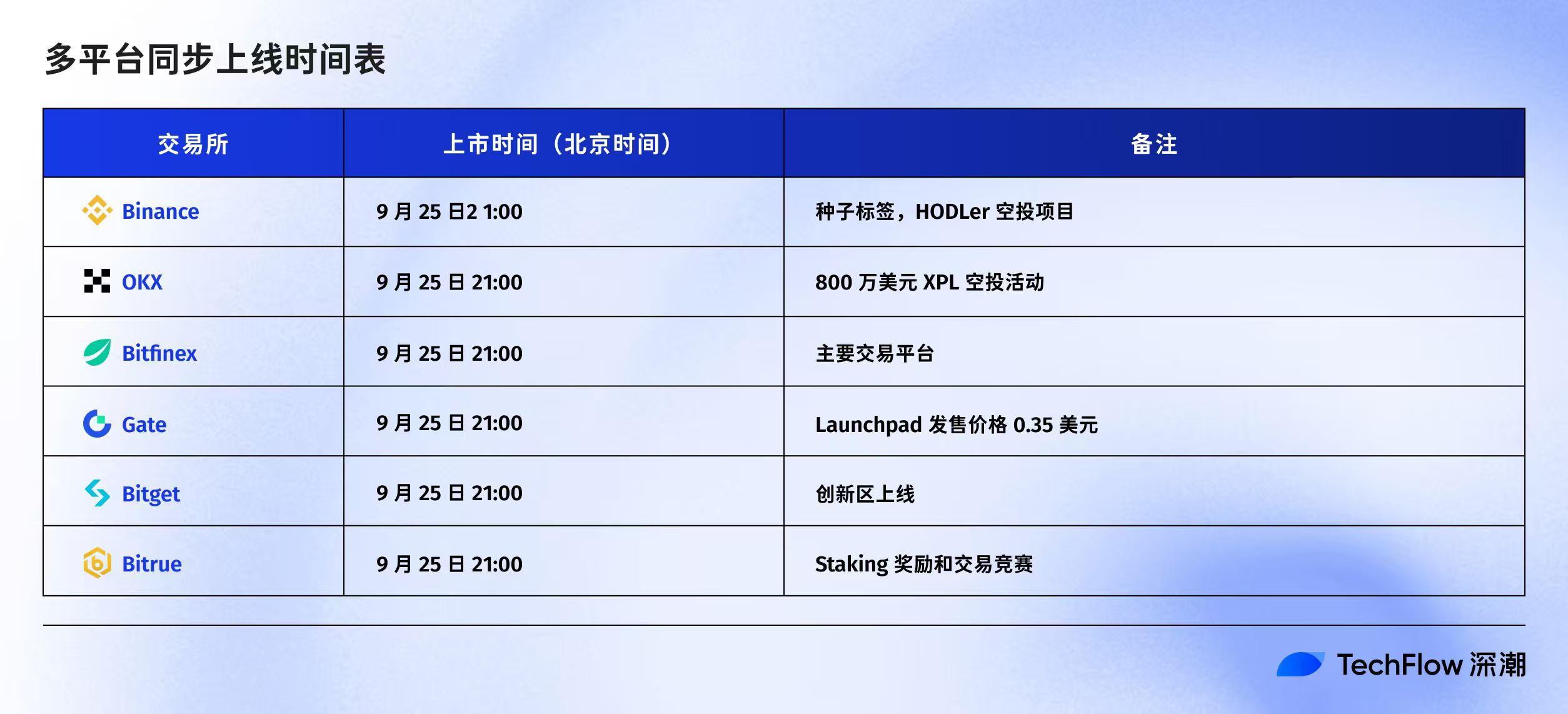 Plasma TGE 今晚 8 点启动，收好这份关键信息合订本