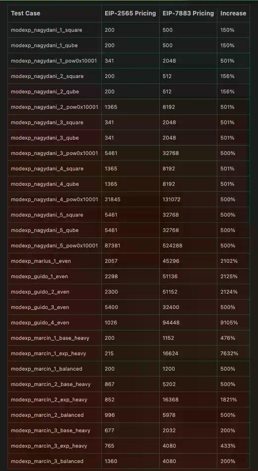 加密Builder必看，3天后，以太坊将迎这些重大变化