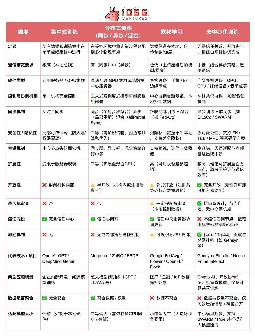 Crypto AI的圣杯：去中心化训练的前沿探索