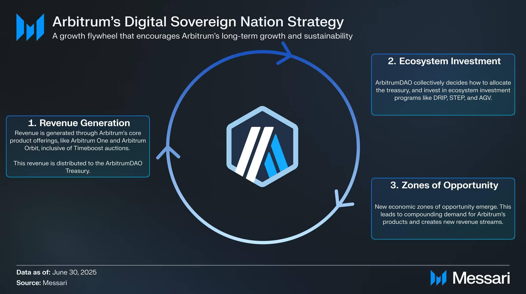 Messari 研报:全面拆解 2025 Arbitrum 发展之路,从技术到生态的星火燎原 2025.07.30 - 1 小时前