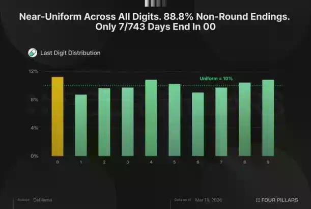 年入数亿、回购凶猛,Pump.fun为何还是被市场「做空」?