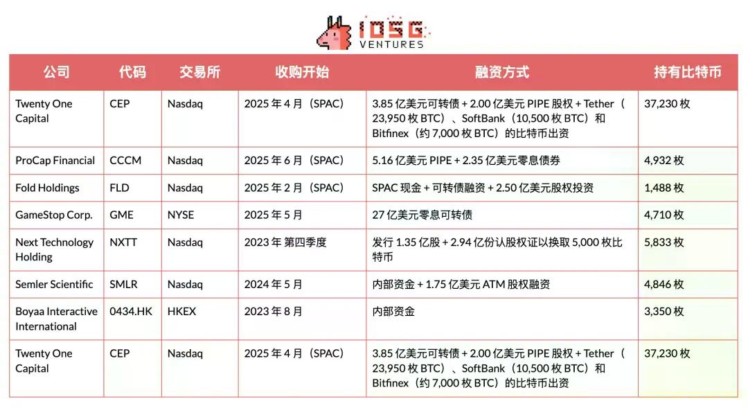 IOSG：SBET币股们是创新叙事还是以太坊杠杆？
