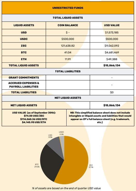 速览Zcash基金会三季度报告：运营费用月均20万美元，持有1587万美元资产
