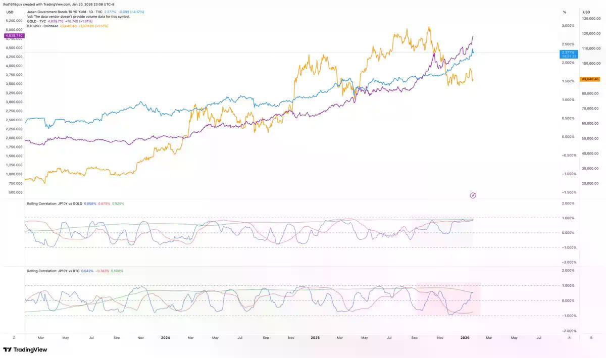 影响黄金和比特币,为什么要关注日本国债收益率?