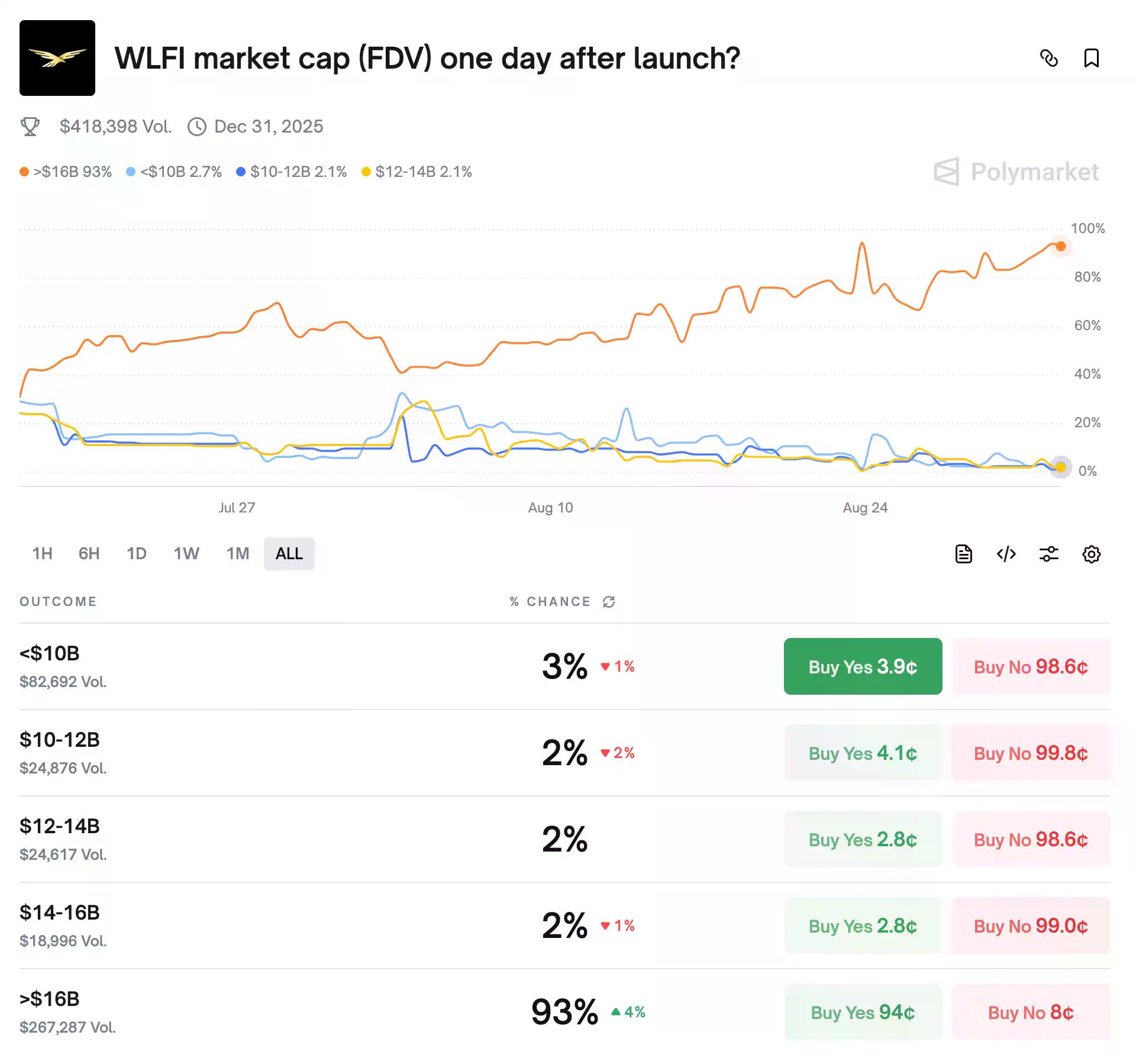 WLFI 上线全网狂热,5 大套利玩法带你稳收利润